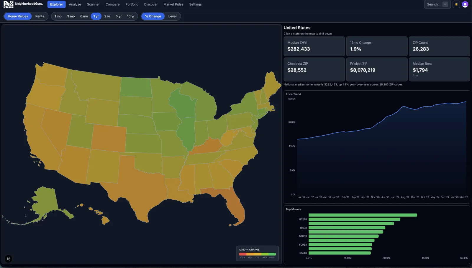 Full dashboard view showing heat map, KPI tiles, distribution chart, and top movers — the main Explorer view